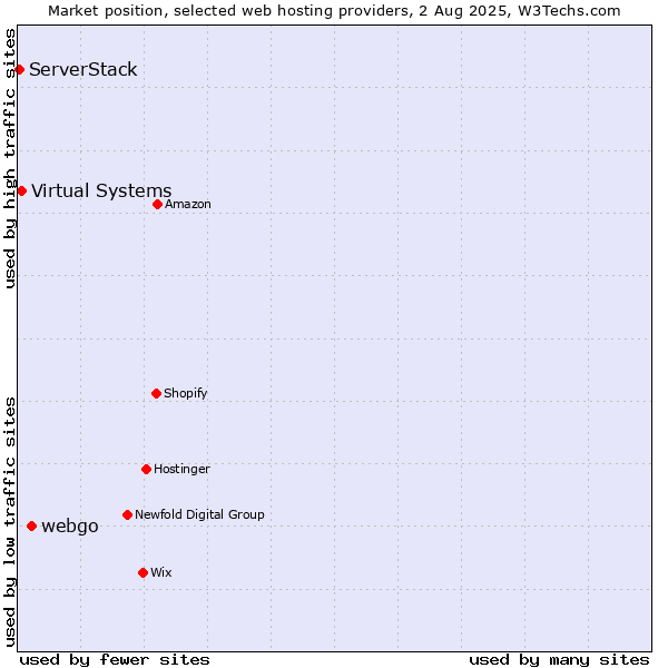 Market position of webgo vs. Virtual Systems vs. ServerStack