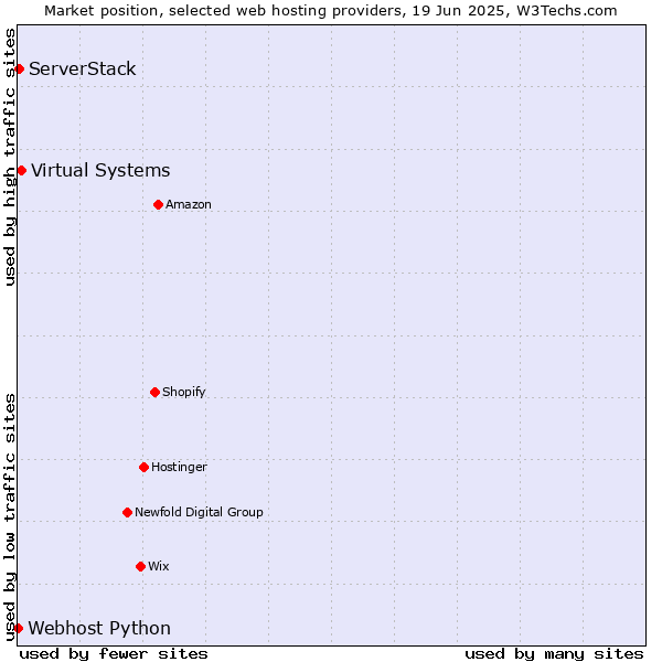 Market position of Virtual Systems vs. ServerStack vs. Webhost Python