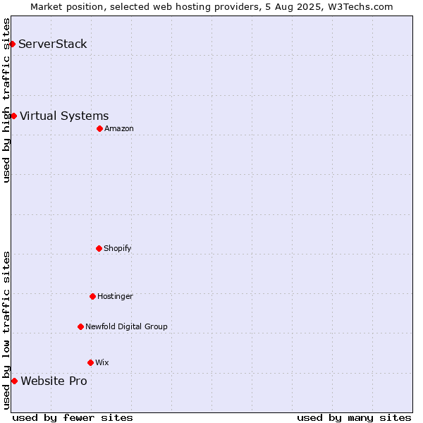 Market position of Website Pro vs. Virtual Systems vs. ServerStack