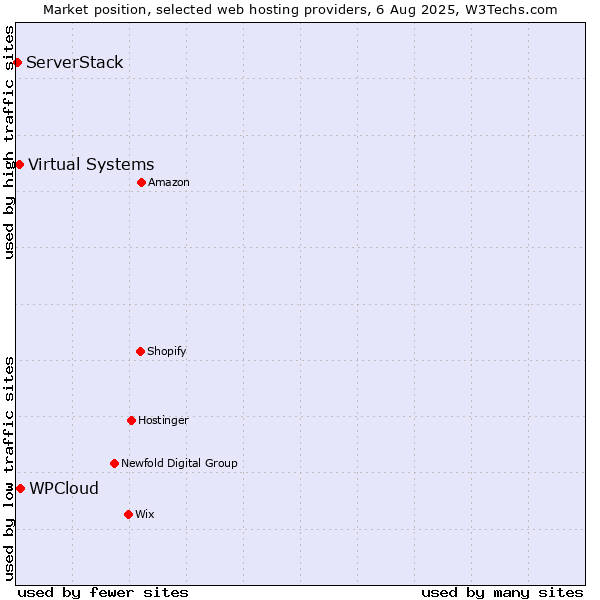 Market position of WPCloud vs. Virtual Systems vs. ServerStack