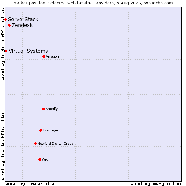 Market position of Zendesk vs. Virtual Systems vs. ServerStack