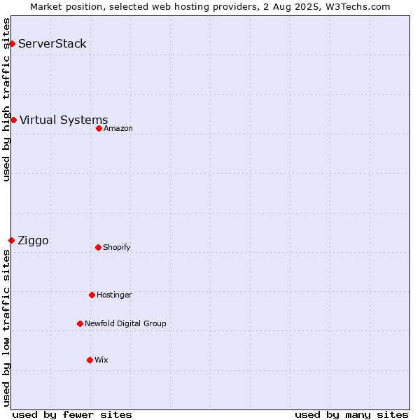 Market position of Virtual Systems vs. ServerStack vs. Ziggo