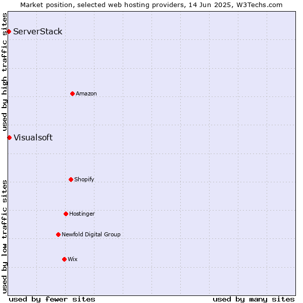 Market position of Visualsoft vs. ServerStack