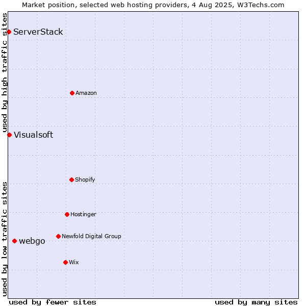 Market position of webgo vs. Visualsoft vs. ServerStack