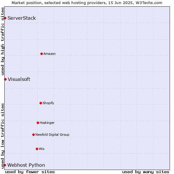 Market position of Visualsoft vs. ServerStack vs. Webhost Python