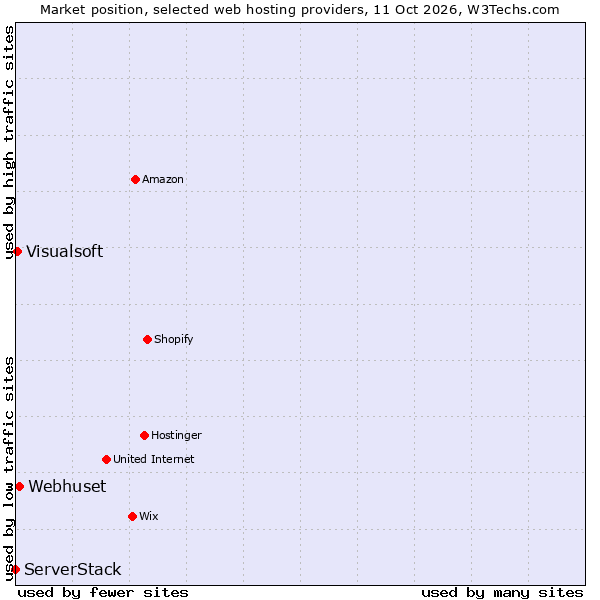 Market position of Webhuset vs. Visualsoft vs. ServerStack