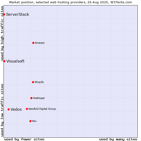Market position of Vedos vs. Visualsoft vs. ServerStack