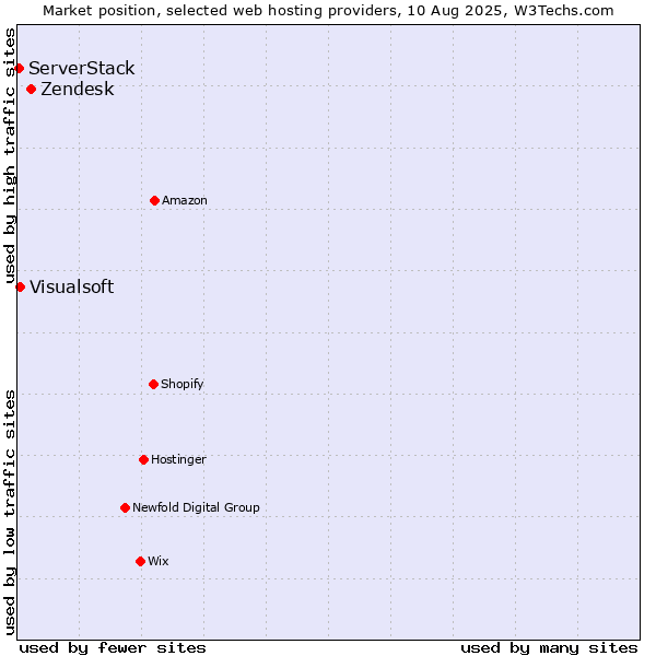 Market position of Zendesk vs. Visualsoft vs. ServerStack