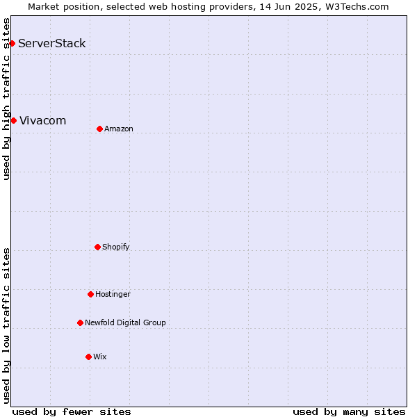 Market position of Vivacom vs. ServerStack