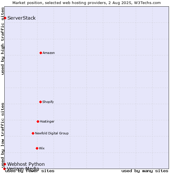 Market position of ServerStack vs. Webhost Python vs. Verizon Media