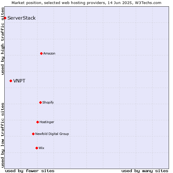 Market position of VNPT vs. ServerStack