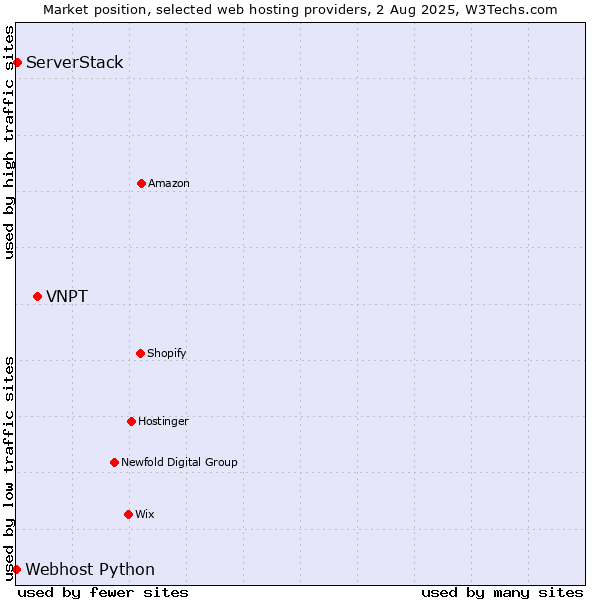 Market position of VNPT vs. ServerStack vs. Webhost Python