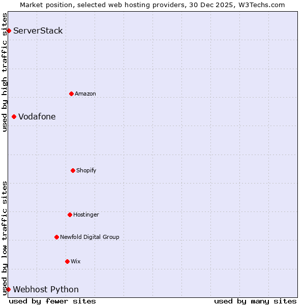 Market position of Vodafone vs. ServerStack vs. Webhost Python