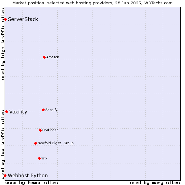 Market position of Voxility vs. ServerStack vs. Webhost Python