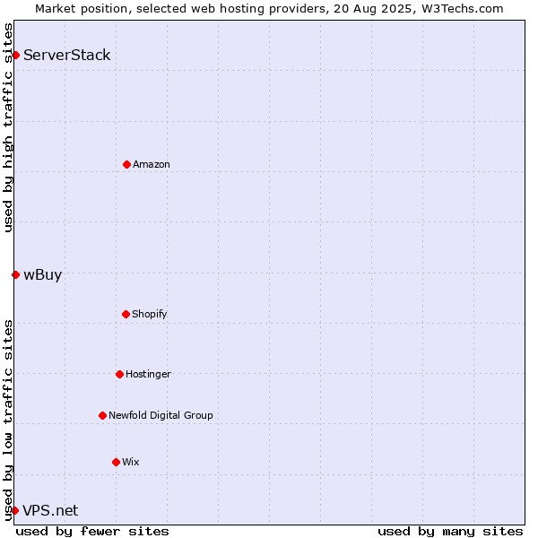 Market position of wBuy vs. ServerStack vs. VPS.net