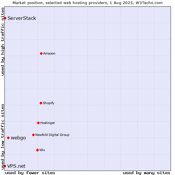 Market position of webgo vs. ServerStack vs. VPS.net