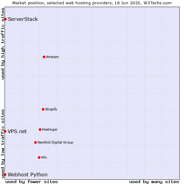 Market position of ServerStack vs. Webhost Python vs. VPS.net
