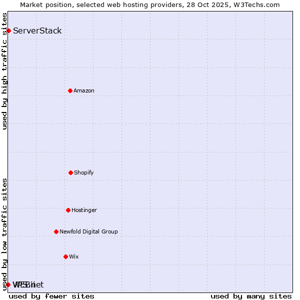 Market position of ServerStack vs. VPS.net vs. WEBii