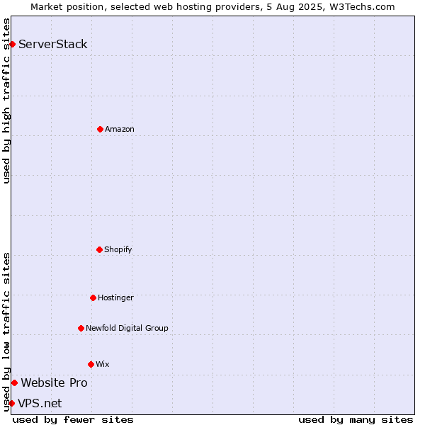 Market position of Website Pro vs. ServerStack vs. VPS.net