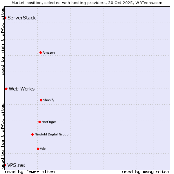 Market position of Web Werks vs. ServerStack vs. VPS.net