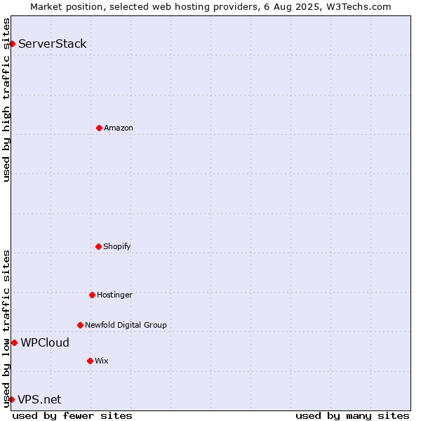 Market position of WPCloud vs. ServerStack vs. VPS.net