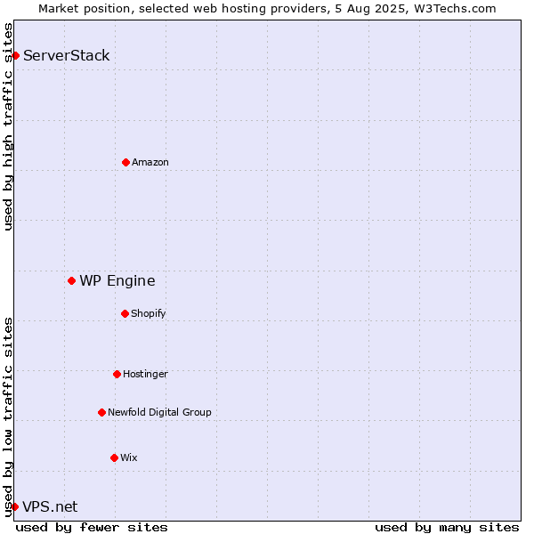 Market position of WP Engine vs. ServerStack vs. VPS.net