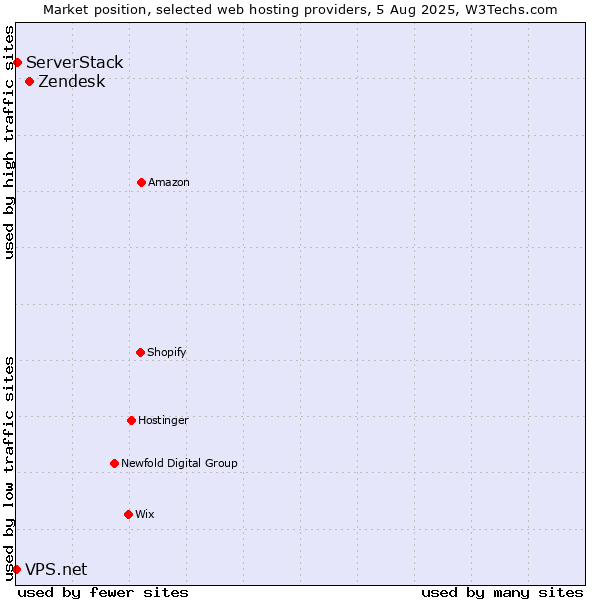Market position of Zendesk vs. ServerStack vs. VPS.net
