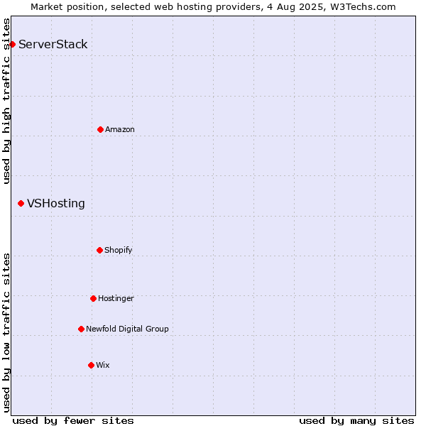 Market position of VSHosting vs. ServerStack