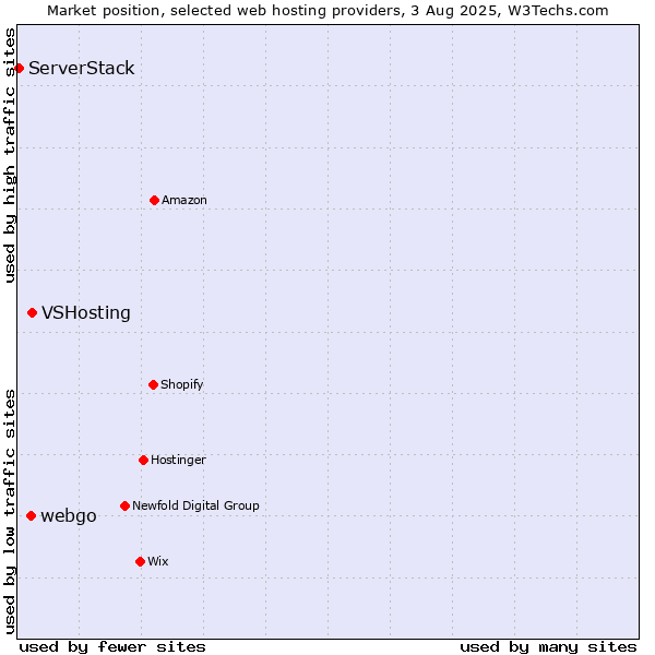 Market position of VSHosting vs. webgo vs. ServerStack