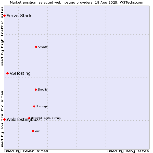 Market position of VSHosting vs. WebHostingBuzz vs. ServerStack