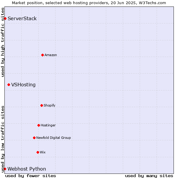 Market position of VSHosting vs. ServerStack vs. Webhost Python
