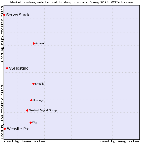 Market position of VSHosting vs. Website Pro vs. ServerStack