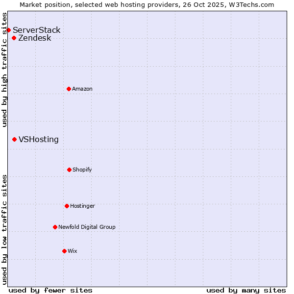 Market position of VSHosting vs. Zendesk vs. ServerStack