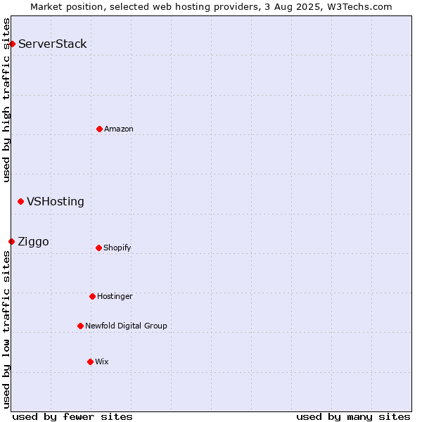 Market position of VSHosting vs. ServerStack vs. Ziggo