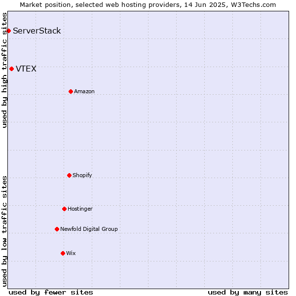 Market position of VTEX vs. ServerStack
