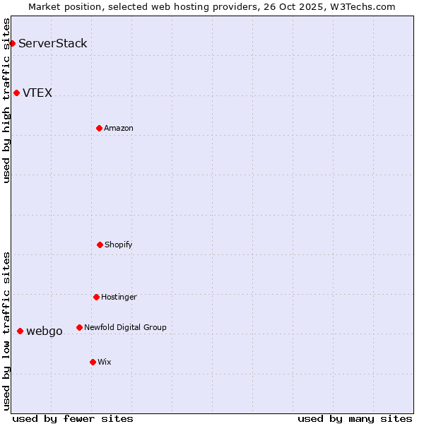 Market position of webgo vs. VTEX vs. ServerStack