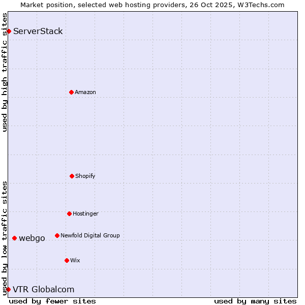 Market position of webgo vs. ServerStack vs. VTR Globalcom