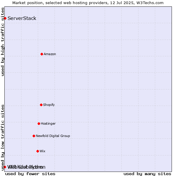 Market position of ServerStack vs. Webhost Python vs. VTR Globalcom