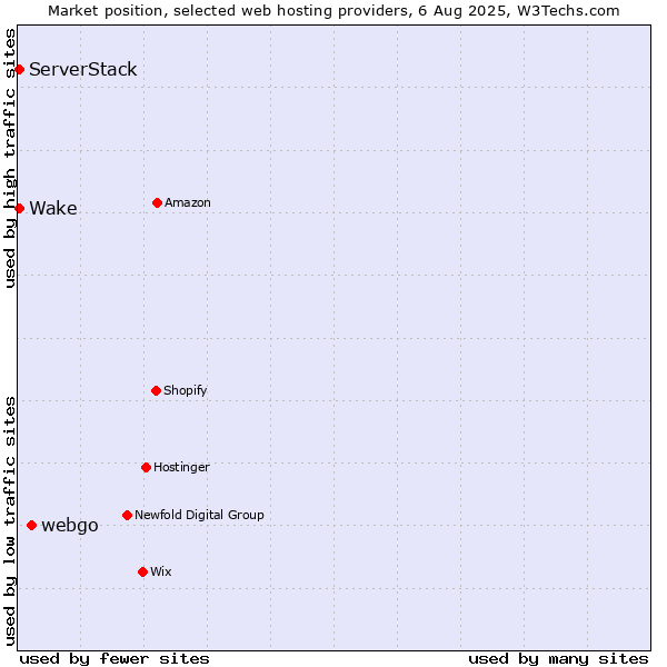 Market position of webgo vs. Wake vs. ServerStack
