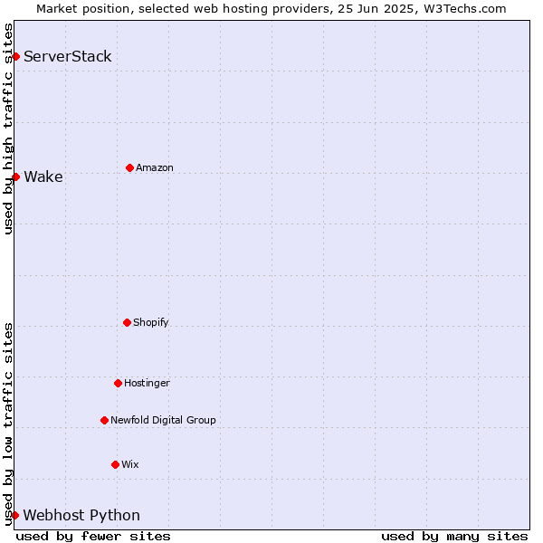 Market position of Wake vs. ServerStack vs. Webhost Python