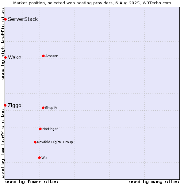 Market position of Wake vs. ServerStack vs. Ziggo