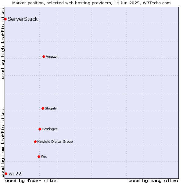 Market position of we22 vs. ServerStack