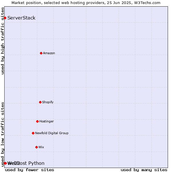 Market position of we22 vs. ServerStack vs. Webhost Python