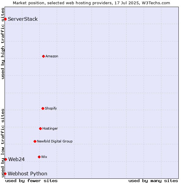 Market position of Web24 vs. ServerStack vs. Webhost Python
