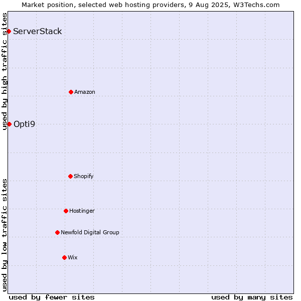 Market position of Opti9 vs. ServerStack