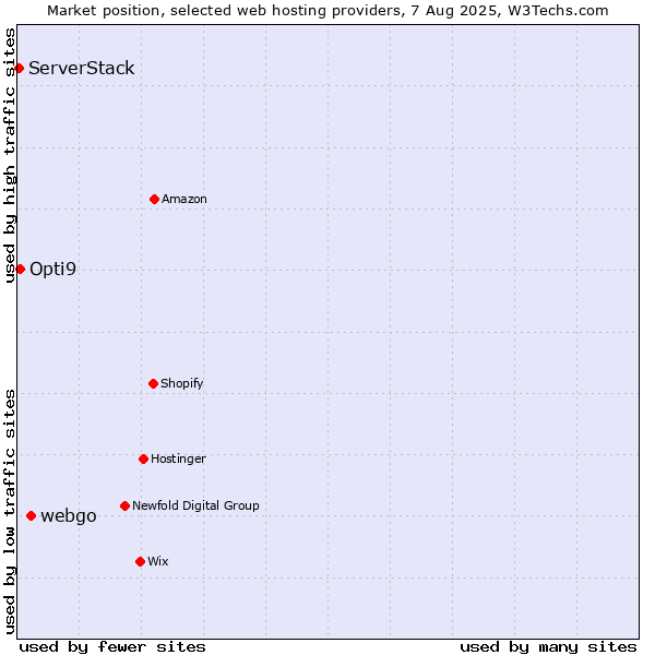 Market position of webgo vs. Opti9 vs. ServerStack
