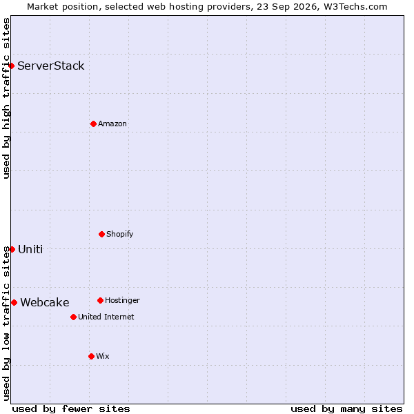 Market position of Webcake vs. Uniti vs. ServerStack