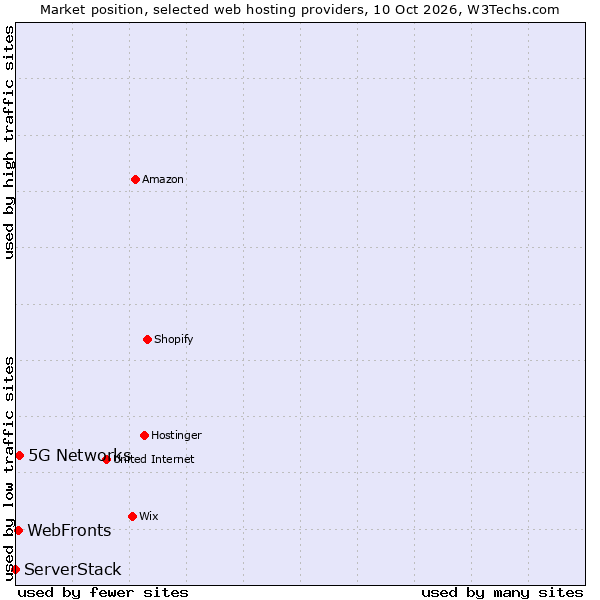 Market position of 5G Networks vs. WebFronts vs. ServerStack
