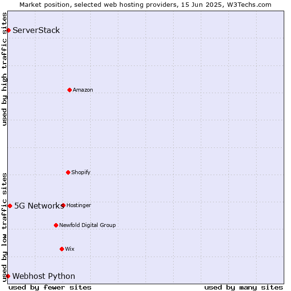 Market position of 5G Networks vs. ServerStack vs. Webhost Python