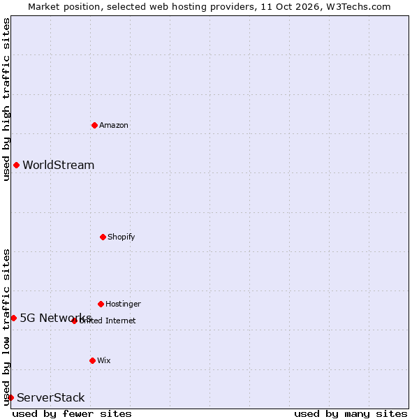 Market position of WorldStream vs. 5G Networks vs. ServerStack